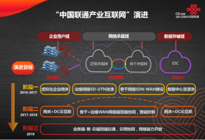 中國聯(lián)通發(fā)布基于SDN的產(chǎn)業(yè)互聯(lián)網(wǎng)技術(shù)體系與網(wǎng)絡(luò)服務(wù)產(chǎn)品，引領(lǐng)網(wǎng)絡(luò)技術(shù)服務(wù)新變革
